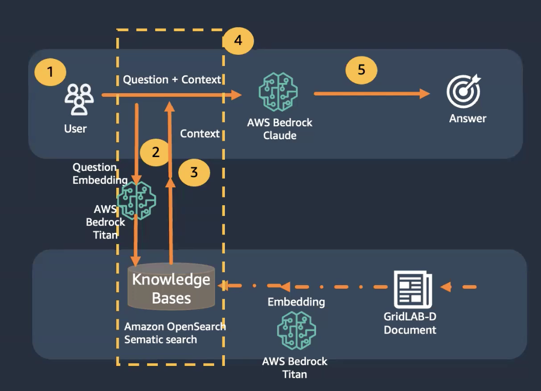 GridChat Unveiled at LF Energy Webinar