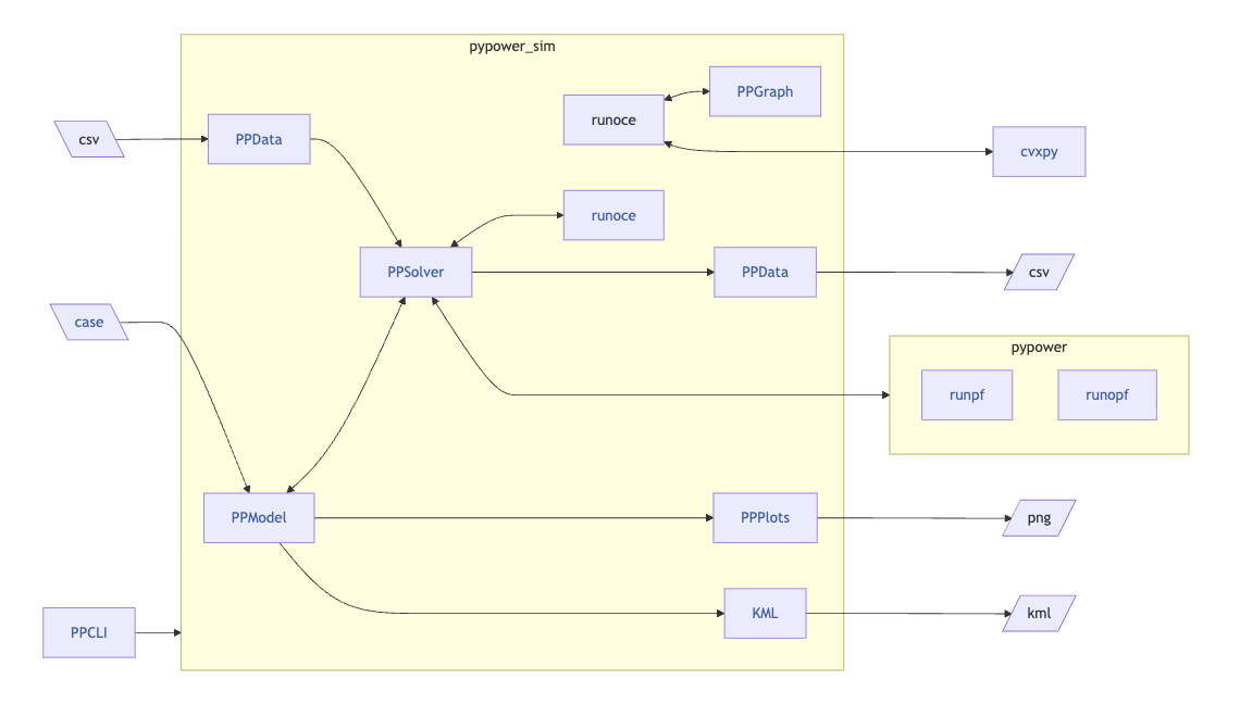 PyPOWER Simulation